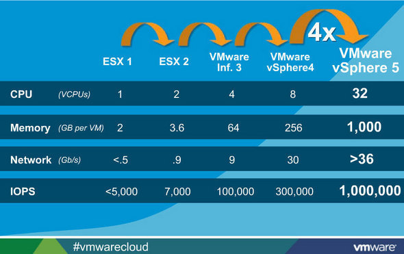 VMware מכריז על vSphere 5; דוחף לענן